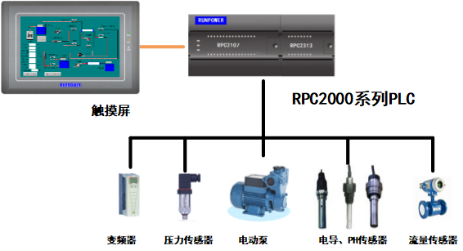 4--蓝普锋PLC应用于市政应急供水车716.png